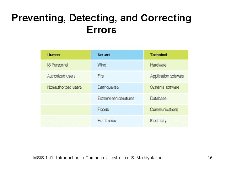 Preventing, Detecting, and Correcting Errors MSIS 110: Introduction to Computers; Instructor: S. Mathiyalakan 16