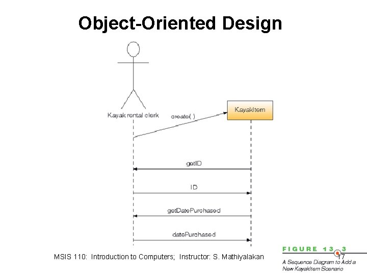 Object-Oriented Design MSIS 110: Introduction to Computers; Instructor: S. Mathiyalakan 17 