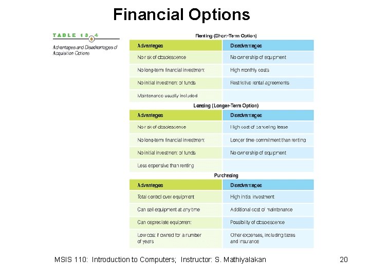 Financial Options MSIS 110: Introduction to Computers; Instructor: S. Mathiyalakan 20 