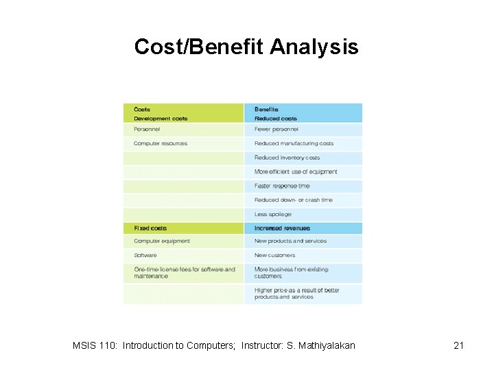Cost/Benefit Analysis MSIS 110: Introduction to Computers; Instructor: S. Mathiyalakan 21 