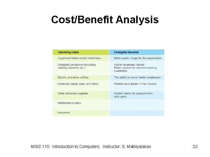Cost/Benefit Analysis MSIS 110: Introduction to Computers; Instructor: S. Mathiyalakan 22 