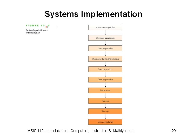 Systems Implementation MSIS 110: Introduction to Computers; Instructor: S. Mathiyalakan 29 