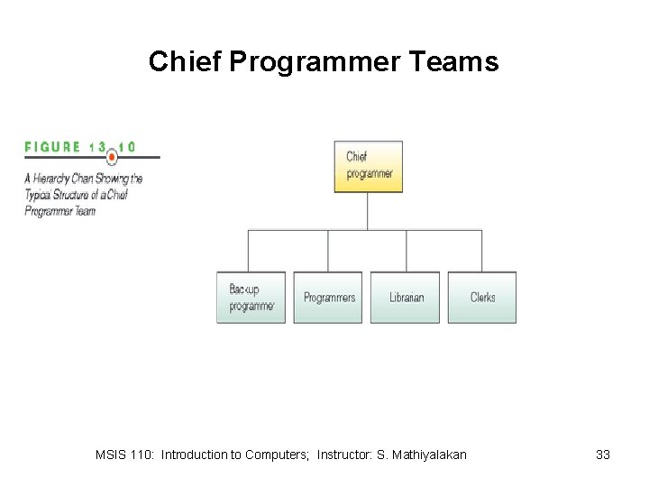 Chief Programmer Teams MSIS 110: Introduction to Computers; Instructor: S. Mathiyalakan 33 