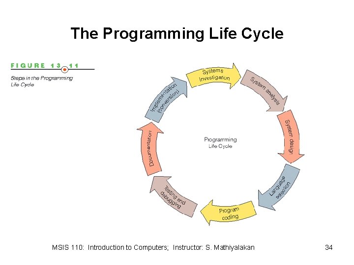 The Programming Life Cycle MSIS 110: Introduction to Computers; Instructor: S. Mathiyalakan 34 