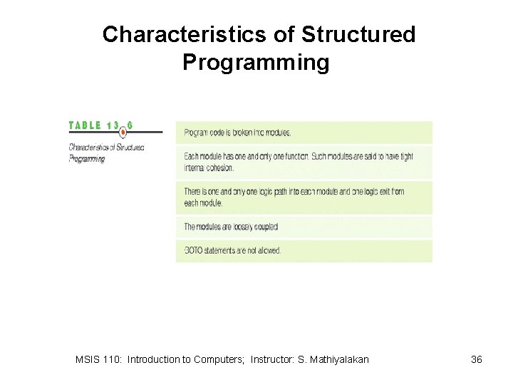 Characteristics of Structured Programming MSIS 110: Introduction to Computers; Instructor: S. Mathiyalakan 36 
