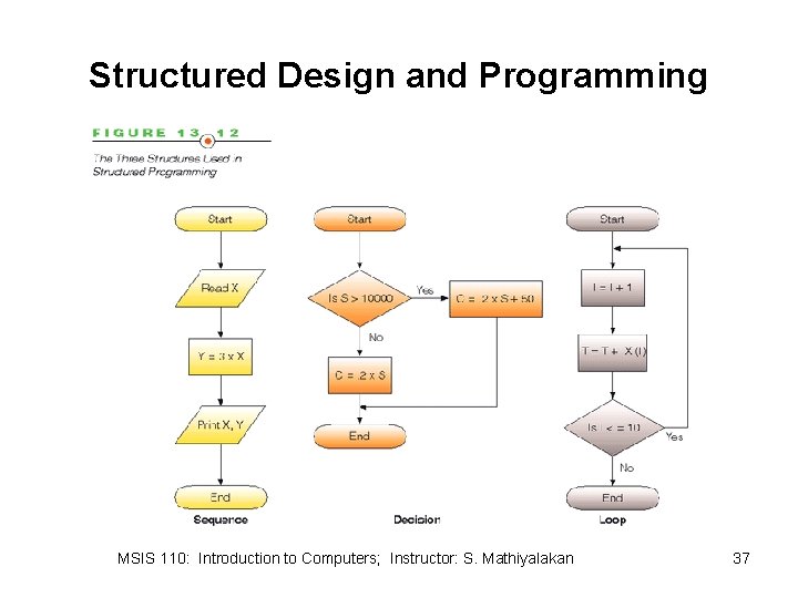 Structured Design and Programming MSIS 110: Introduction to Computers; Instructor: S. Mathiyalakan 37 