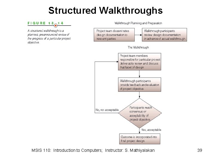 Structured Walkthroughs MSIS 110: Introduction to Computers; Instructor: S. Mathiyalakan 39 