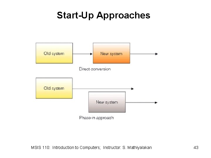 Start-Up Approaches MSIS 110: Introduction to Computers; Instructor: S. Mathiyalakan 43 