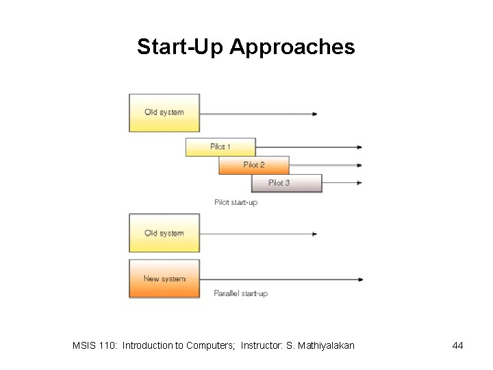 Start-Up Approaches MSIS 110: Introduction to Computers; Instructor: S. Mathiyalakan 44 