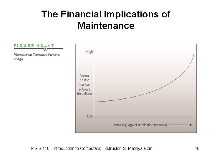 The Financial Implications of Maintenance MSIS 110: Introduction to Computers; Instructor: S. Mathiyalakan 48