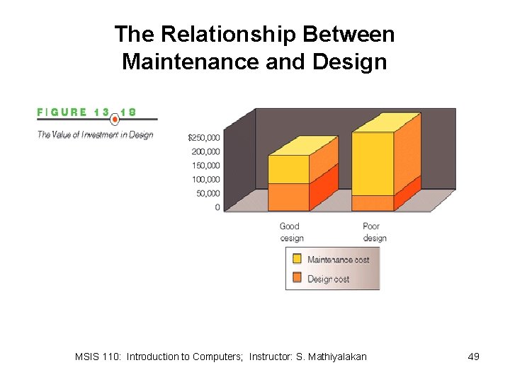 The Relationship Between Maintenance and Design MSIS 110: Introduction to Computers; Instructor: S. Mathiyalakan