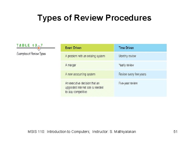 Types of Review Procedures MSIS 110: Introduction to Computers; Instructor: S. Mathiyalakan 51 