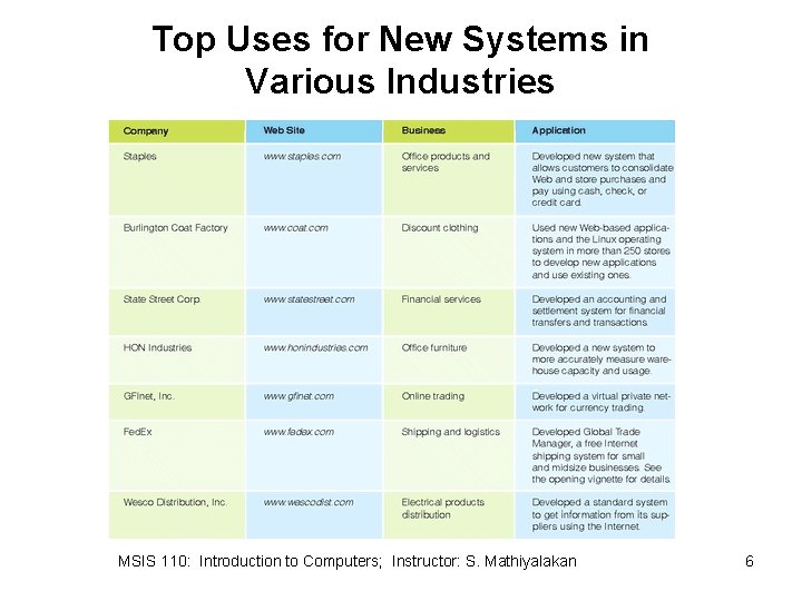 Top Uses for New Systems in Various Industries MSIS 110: Introduction to Computers; Instructor: