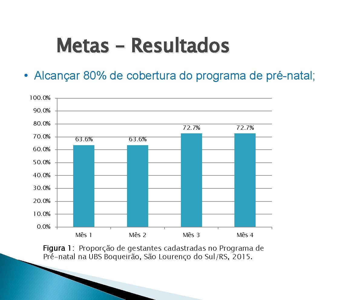 Metas – Resultados • Alcançar 80% de cobertura do programa de pré-natal; 100. 0%