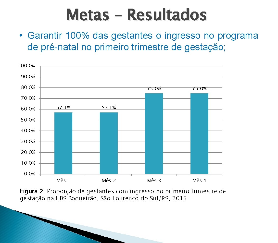Metas – Resultados • Garantir 100% das gestantes o ingresso no programa de pré-natal Metas – Resultados • Garantir 100% das gestantes o ingresso no programa de pré-natal