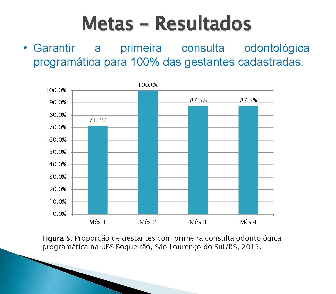 Metas – Resultados • Garantir a primeira consulta odontológica programática para 100% das gestantes