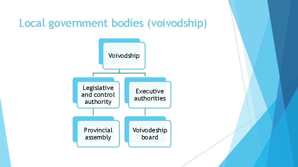 Local government bodies (voivodship) Voivodship Legislative and control authority Executive authorities Provincial assembly Voivodeship