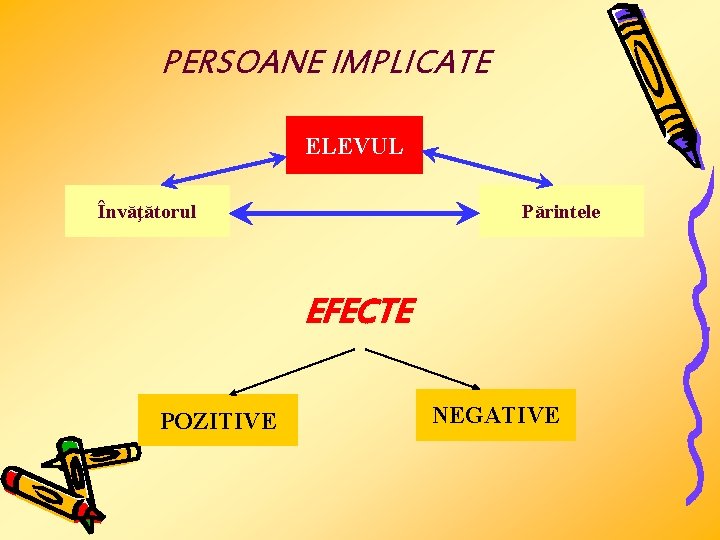 PERSOANE IMPLICATE ELEVUL Învăţătorul Părintele EFECTE POZITIVE NEGATIVE 