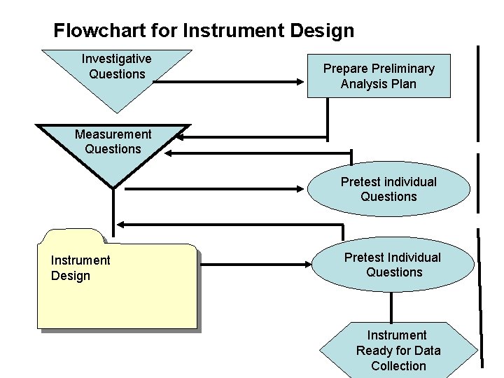 Flowchart for Instrument Design Investigative Questions Prepare Preliminary Analysis Plan Measurement Questions Pretest individual