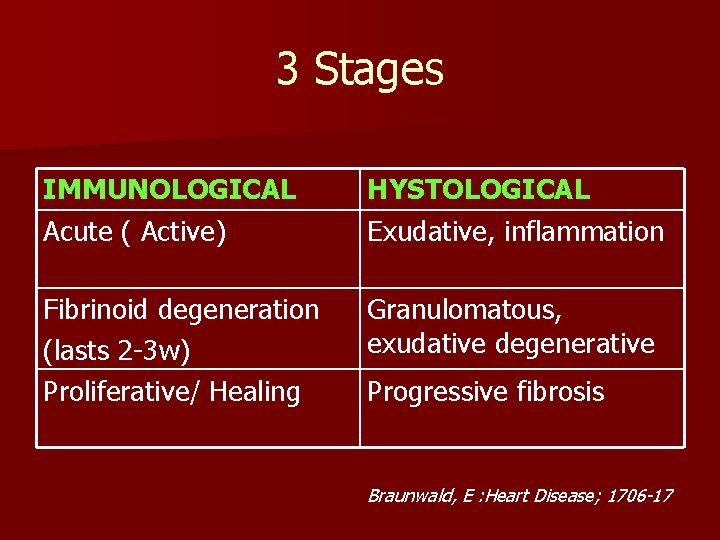 3 Stages IMMUNOLOGICAL Acute ( Active) HYSTOLOGICAL Exudative, inflammation Fibrinoid degeneration (lasts 2 -3