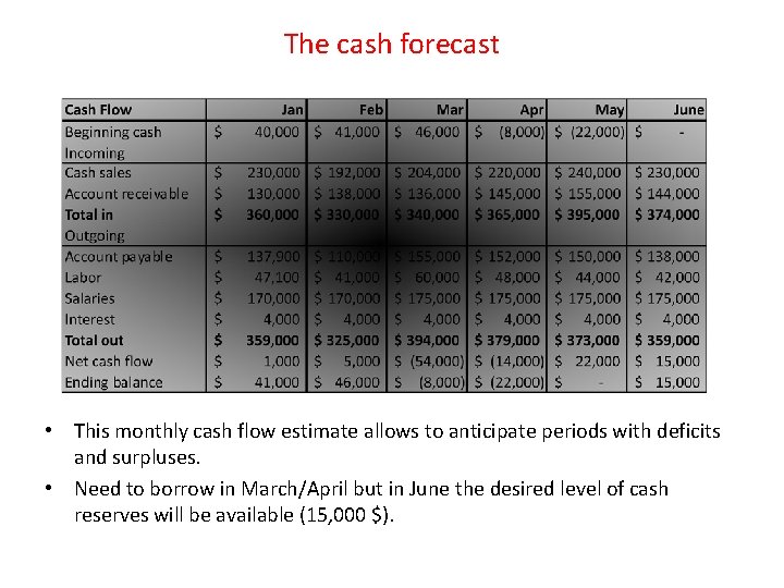 The cash forecast • This monthly cash flow estimate allows to anticipate periods with