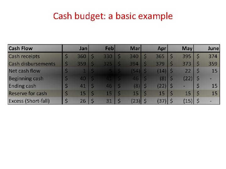 Cash budget: a basic example 