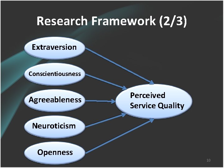 Research Framework (2/3) Extraversion Conscientiousness Agreeableness Perceived Service Quality Neuroticism Openness 10 