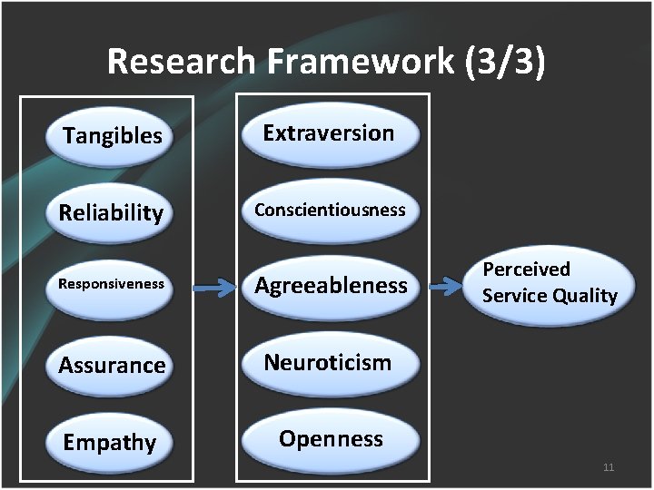 Research Framework (3/3) Tangibles Extraversion Reliability Conscientiousness Responsiveness Agreeableness Assurance Neuroticism Empathy Openness Perceived