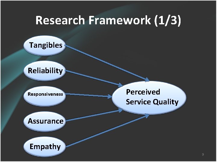 Research Framework (1/3) Tangibles Reliability Responsiveness Perceived Service Quality Assurance Empathy 9 