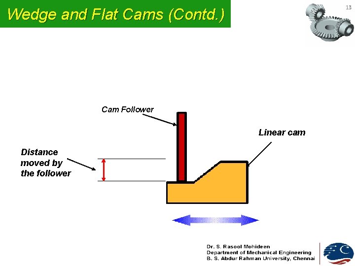 13 Wedge and Flat Cams (Contd. ) Cam Follower Linear cam Distance moved by