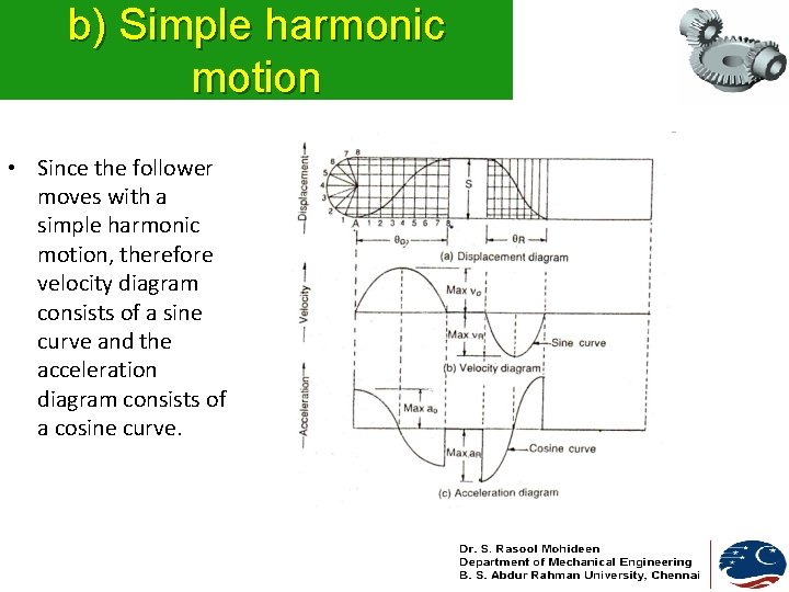 b) Simple harmonic motion • Since the follower moves with a simple harmonic motion,