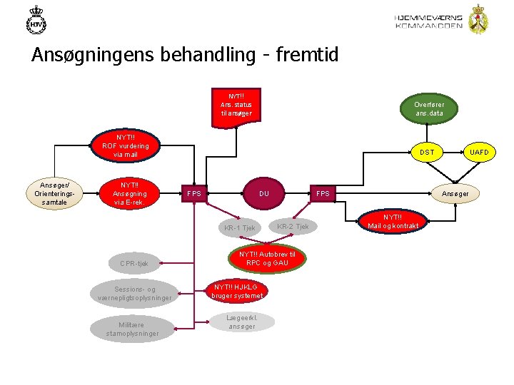 Ansøgningens behandling - fremtid NYT!! Ans. status til ansøger Overfører ans. data NYT!! ROF