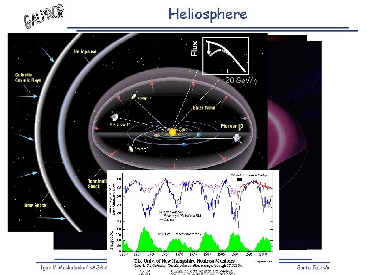 Flux Heliosphere 20 Ge. V/n Igor V. Moskalenko/NASA-GSFC 10 Nuclear Data-2004/09/26 -10/1 Santa Fe,
