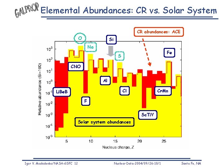 Elemental Abundances: CR vs. Solar System CR abundances: ACE O Si Na Fe S