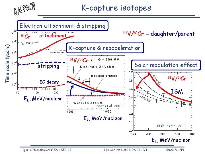 K-capture isotopes Electron attachment & stripping Time scale (years) 51 Cr 51 V/51 Cr