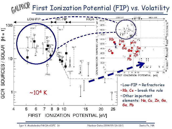 First Ionization Potential (FIP) vs. Volatility Rb Cs Na K Ga Cu Ge Pb First Ionization Potential (FIP) vs. Volatility Rb Cs Na K Ga Cu Ge Pb