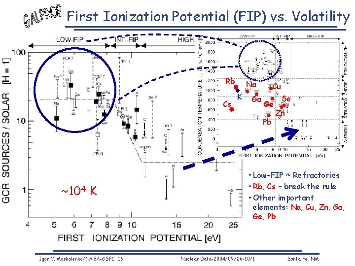 First Ionization Potential (FIP) vs. Volatility Rb Cs Na K Ga Cu Ge Pb