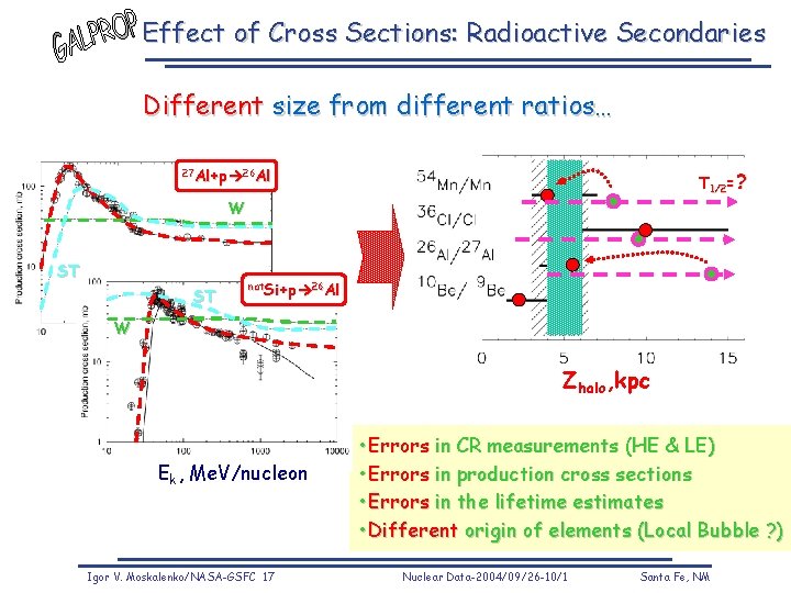 Effect of Cross Sections: Radioactive Secondaries Different size from different ratios… 27 Al+p 26