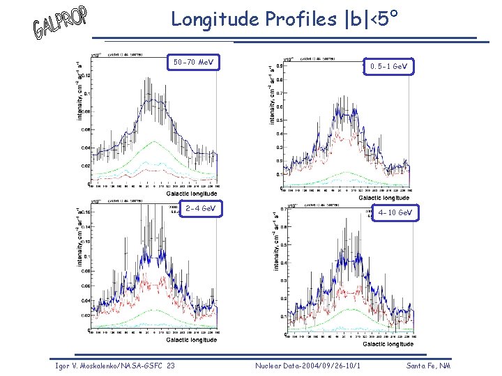 Longitude Profiles |b|<5° 50 -70 Me. V 0. 5 -1 Ge. V 2 -4