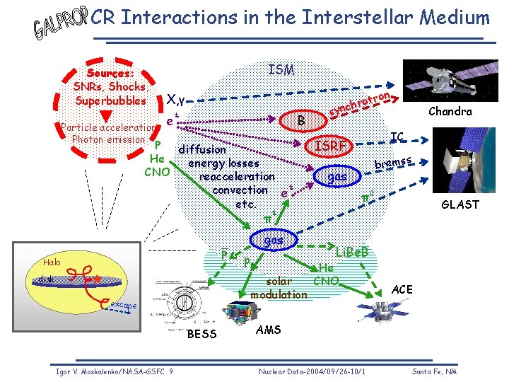 CR Interactions in the Interstellar Medium Sources: SNRs, Shocks, Superbubbles Particle acceleration Photon emission