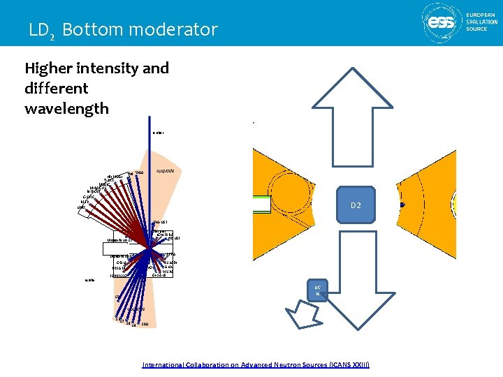 LD 2 Bottom moderator ranges Higher intensity and different wavelength n-nbar W 9 W