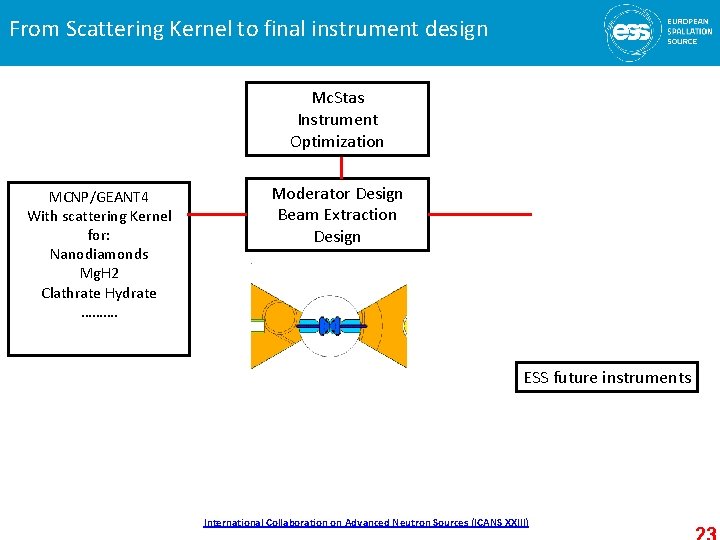 From Scattering Kernel to final instrument design Mc. Stas Instrument Optimization MCNP/GEANT 4 With