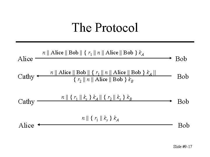 The Protocol Alice Cathy Alice n || Alice || Bob || { r 1
