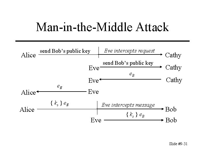 Man-in-the-Middle Attack Alice send Bob’s public key Eve Alice e. E Eve intercepts request