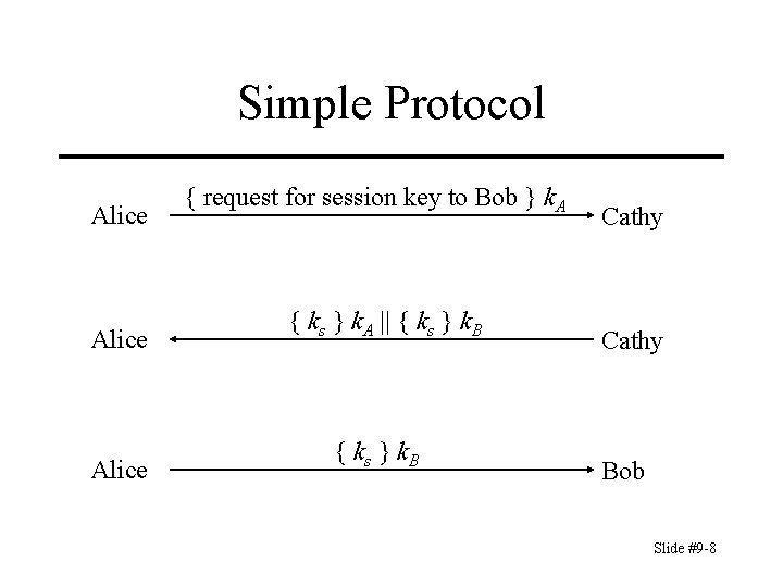 Simple Protocol Alice { request for session key to Bob } k. A {