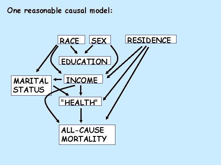 One reasonable causal model: RACE SEX EDUCATION MARITAL STATUS INCOME "HEALTH" ALL-CAUSE MORTALITY RESIDENCE