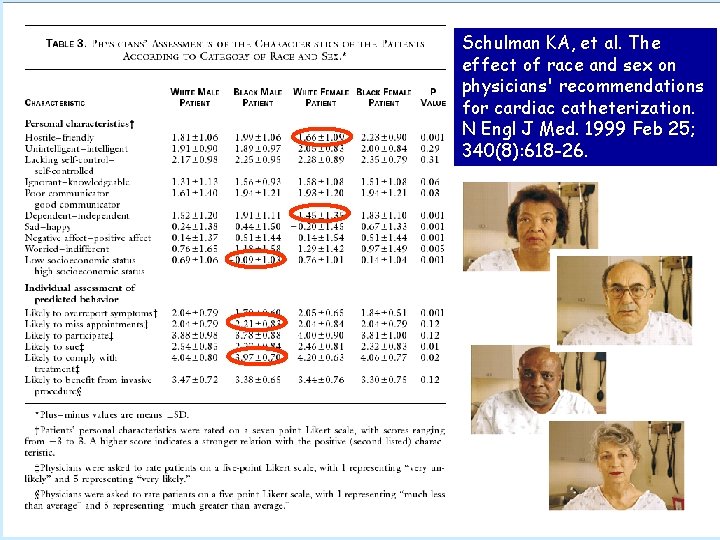 Schulman KA, et al. The effect of race and sex on physicians' recommendations for