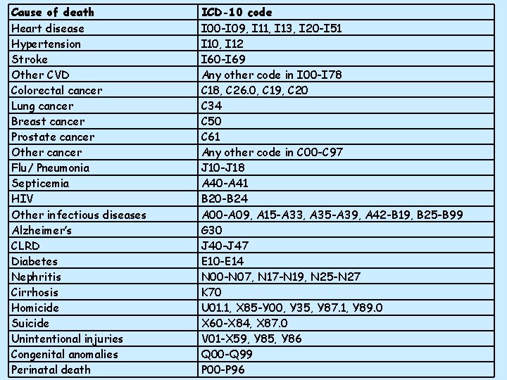 Cause of death Heart disease Hypertension Stroke Other CVD Colorectal cancer Lung cancer Breast