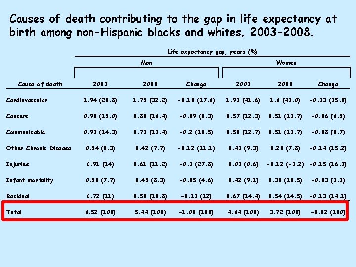 Causes of death contributing to the gap in life expectancy at birth among non-Hispanic