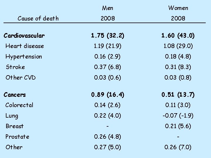 Men Women 2008 Cardiovascular 1. 75 (32. 2) 1. 60 (43. 0) Heart disease
